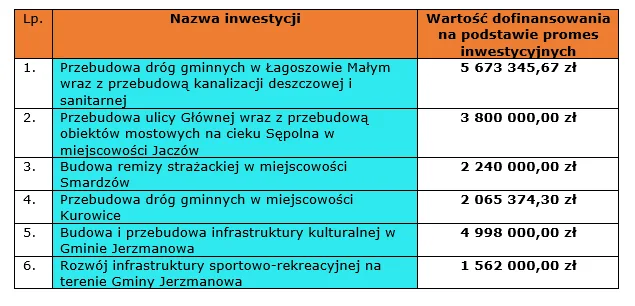 Tabela przedstawiająca inwestycje realizowane w Gminie Jerzmanowa wraz z wysokością dofinansowania.

Przebudowa dróg gminnych w Łagoszowie Małym wraz z przebudową kanalizacji deszczowej i sanitarnej – 5 673 345,67 zł.

Przebudowa ulicy Głównej wraz z przebudową obiektów mostowych na cieku Sępolna w miejscowości Jaczów – 3 800 000,00 zł.

Budowa remizy strażackiej w miejscowości Smardzów – 2 240 000,00 zł.

Przebudowa dróg gminnych w miejscowości Kurowice – 2 065 374,30 zł.

Budowa i przebudowa infrastruktury kulturalnej w Gminie Jerzmanowa – 4 998 000,00 zł.

Rozwój infrastruktury sportowo-rekreacyjnej na terenie Gminy Jerzmanowa – 1 562 000,00 zł.