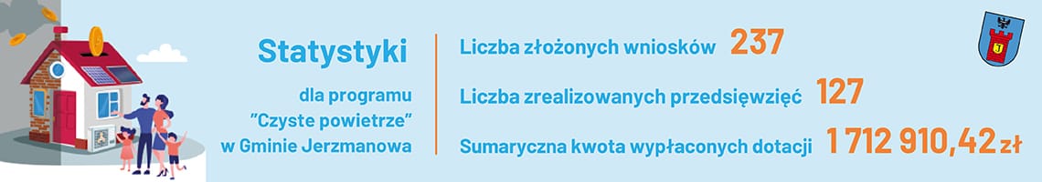 Statystyki programu Czyste Powietrze w Gminie Jerzmanowa: 237 złożonych wniosków, 127 zrealizowanych przedsięwzięć, 1 712 910,42 zł wypłaconych dotacji.